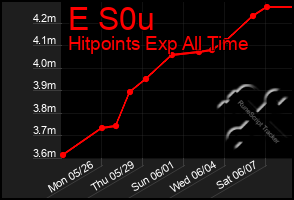 Total Graph of E S0u