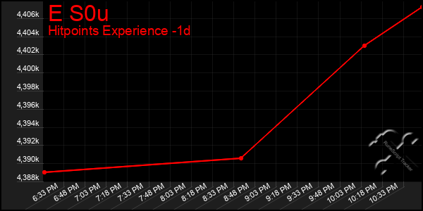 Last 24 Hours Graph of E S0u