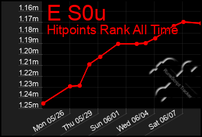 Total Graph of E S0u