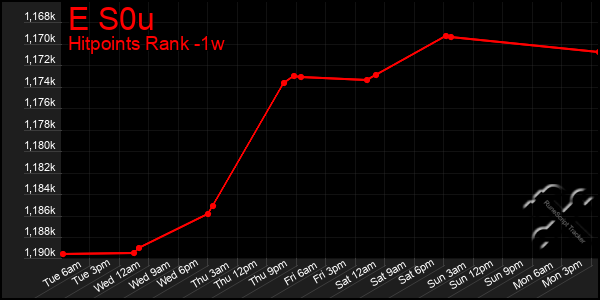 Last 7 Days Graph of E S0u