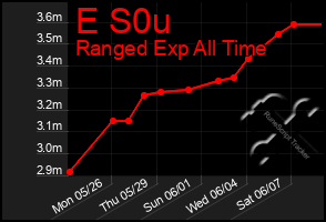 Total Graph of E S0u