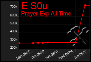 Total Graph of E S0u