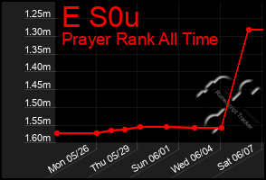 Total Graph of E S0u