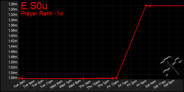 Last 7 Days Graph of E S0u