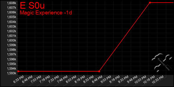 Last 24 Hours Graph of E S0u