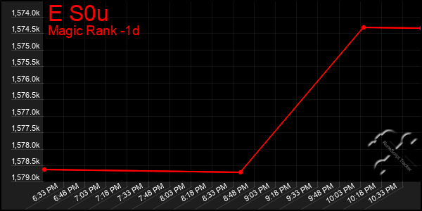 Last 24 Hours Graph of E S0u