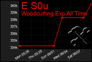 Total Graph of E S0u