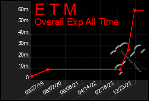 Total Graph of E T M