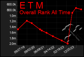 Total Graph of E T M