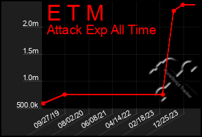 Total Graph of E T M