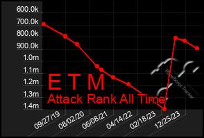 Total Graph of E T M