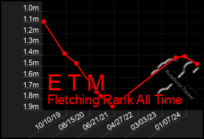 Total Graph of E T M