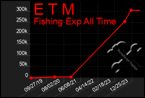 Total Graph of E T M