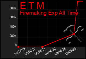 Total Graph of E T M