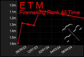 Total Graph of E T M