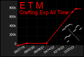 Total Graph of E T M