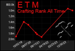 Total Graph of E T M