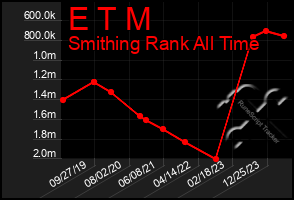 Total Graph of E T M