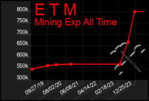 Total Graph of E T M