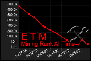 Total Graph of E T M