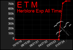 Total Graph of E T M