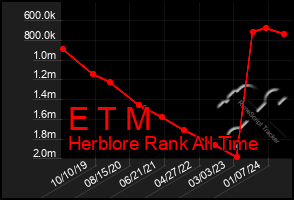 Total Graph of E T M