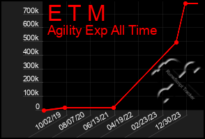 Total Graph of E T M