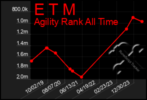 Total Graph of E T M