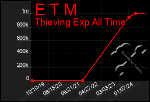 Total Graph of E T M