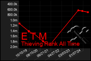 Total Graph of E T M