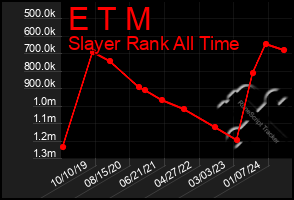 Total Graph of E T M