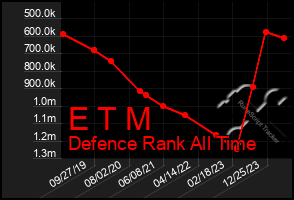 Total Graph of E T M