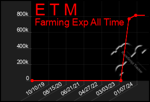 Total Graph of E T M