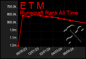 Total Graph of E T M