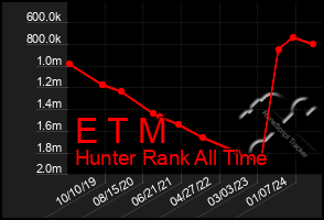 Total Graph of E T M