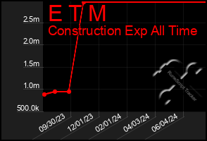 Total Graph of E T M