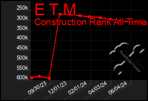 Total Graph of E T M