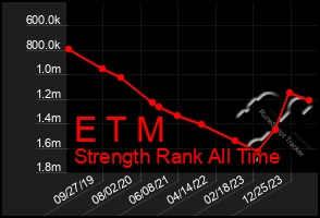 Total Graph of E T M