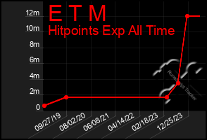 Total Graph of E T M