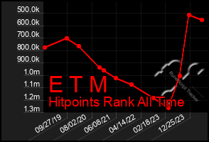 Total Graph of E T M