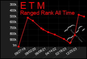 Total Graph of E T M