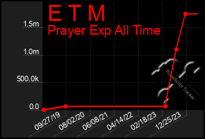 Total Graph of E T M