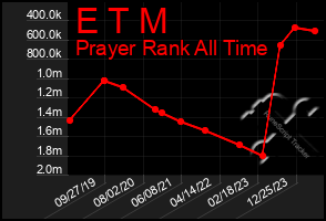 Total Graph of E T M