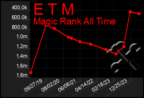 Total Graph of E T M