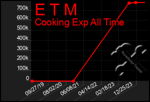 Total Graph of E T M