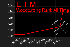 Total Graph of E T M