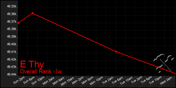 1 Week Graph of E Thy