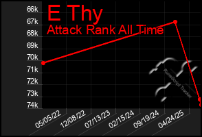 Total Graph of E Thy