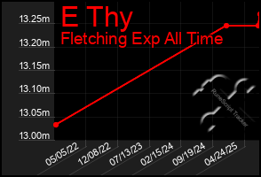 Total Graph of E Thy