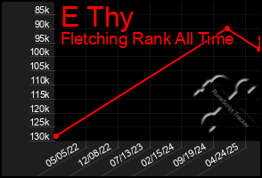 Total Graph of E Thy